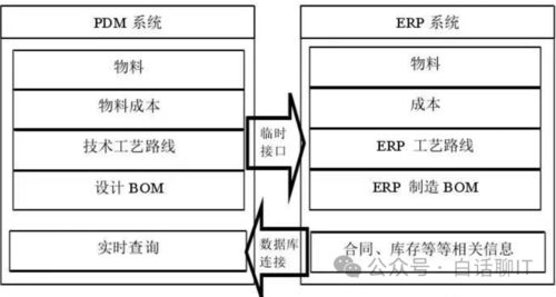 企業信息系統集成架構解析 ERP、CRM、MRP、PLM的核心關系與集成服務